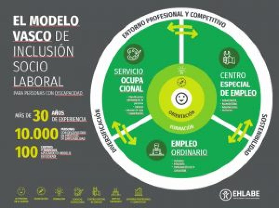 Ehlabe presentará el Modelo Vasco de Inclusión Sociolaboral y el Banco de Datos de Empleabilidad de Personas con Discapacidad en la Jornada de Profesionales del próximo 19/09/19