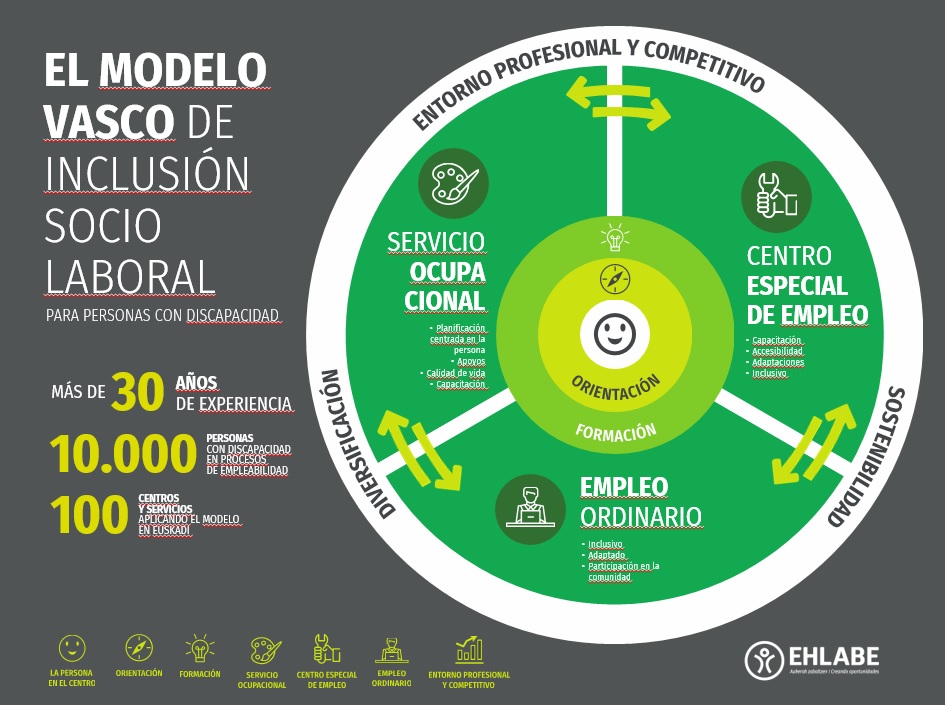 Modelo Vasco