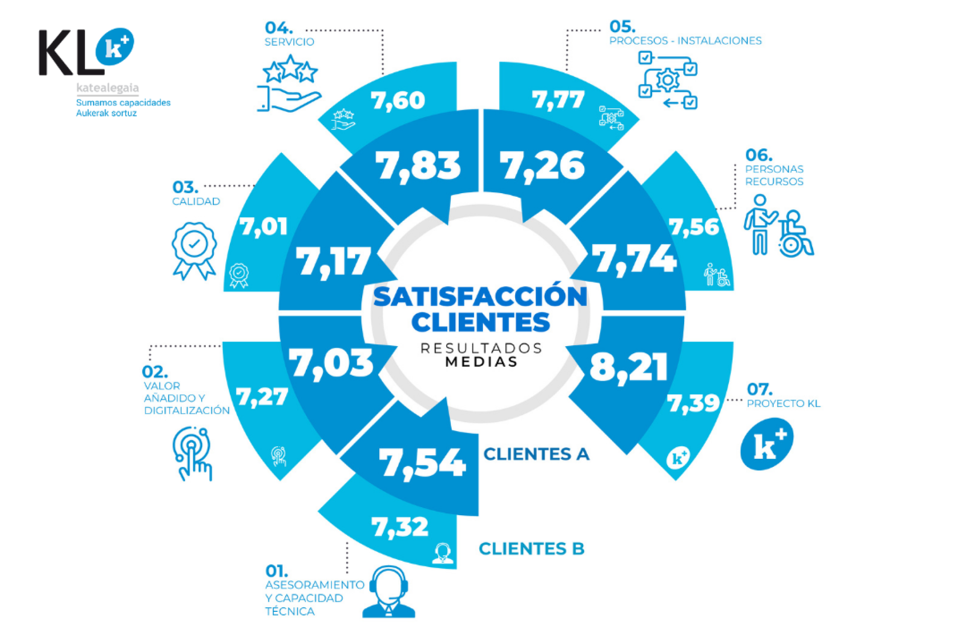 Cierre proceso de medición de la satisfacción de clientes KL