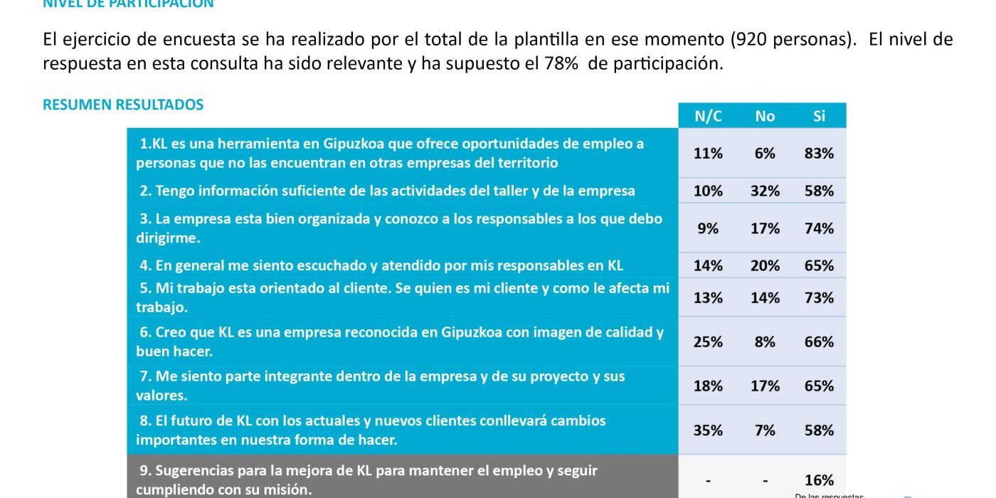 Se editan los resultados del cuestionario de empresa KL katealegaia