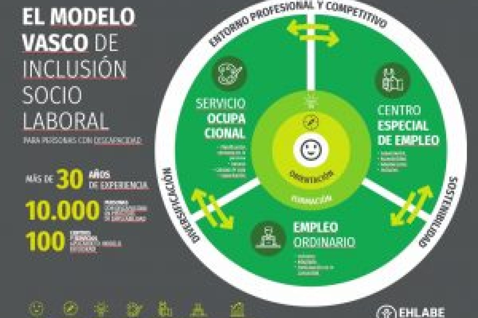 Ehlabe presentará el Modelo Vasco de Inclusión Sociolaboral y el Banco de Datos de Empleabilidad de Personas con Discapacidad en la Jornada de Profesionales del próximo 19/09/19