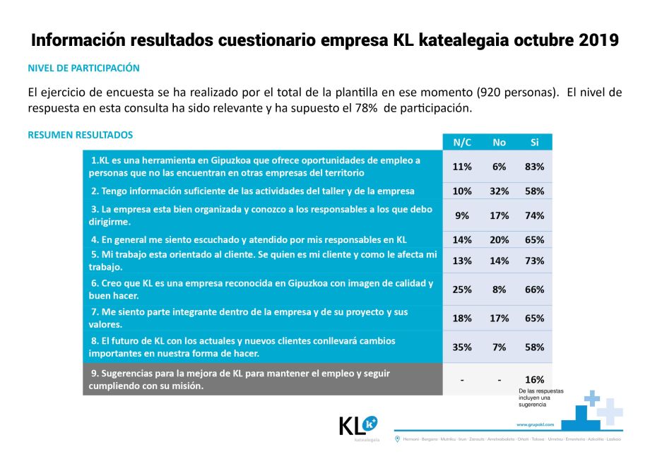 Se editan los resultados del cuestionario de empresa KL katealegaia