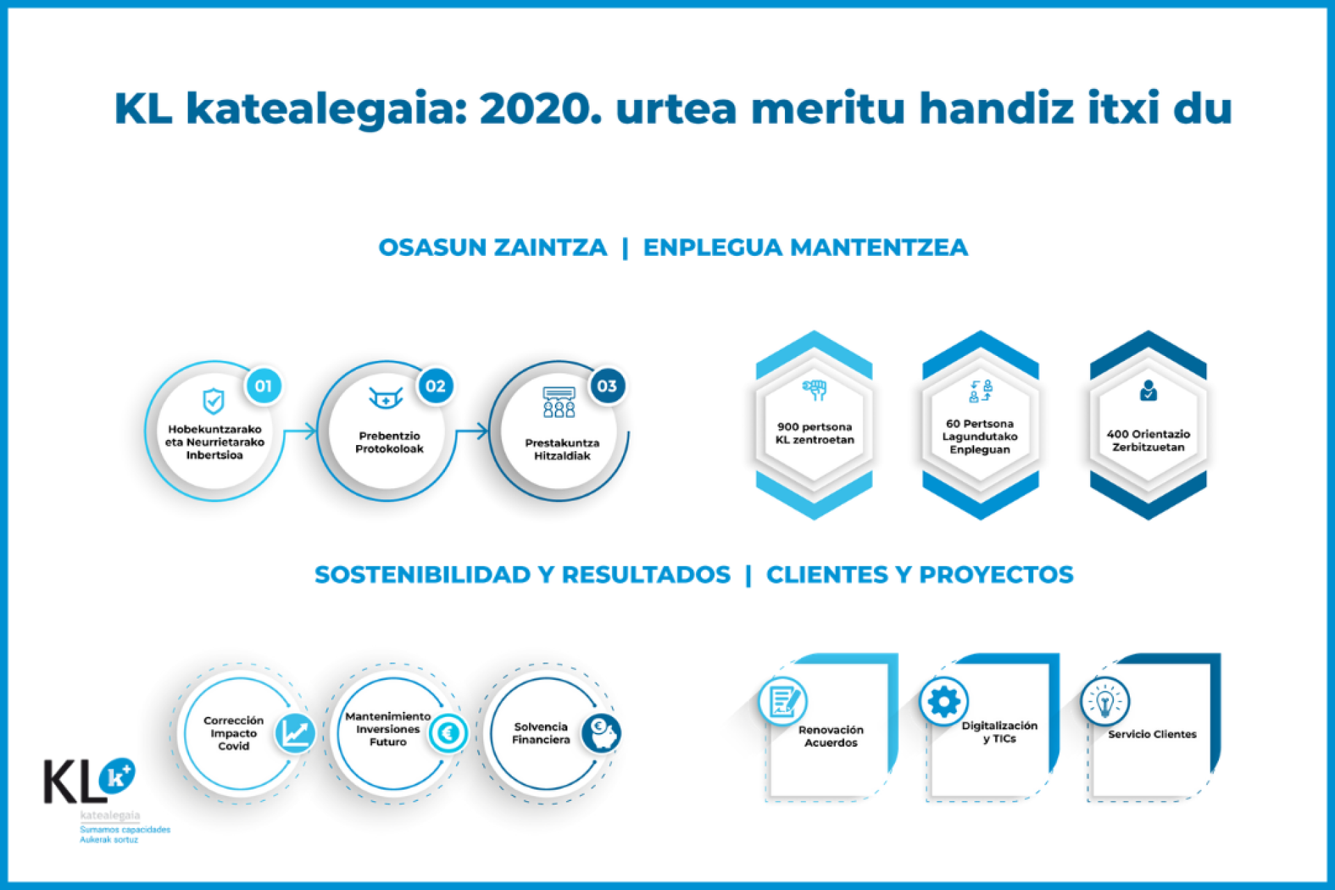 KL katealegaia: 2020. urtea meritu handiz itxi du | Cierre meritorio del año 2020