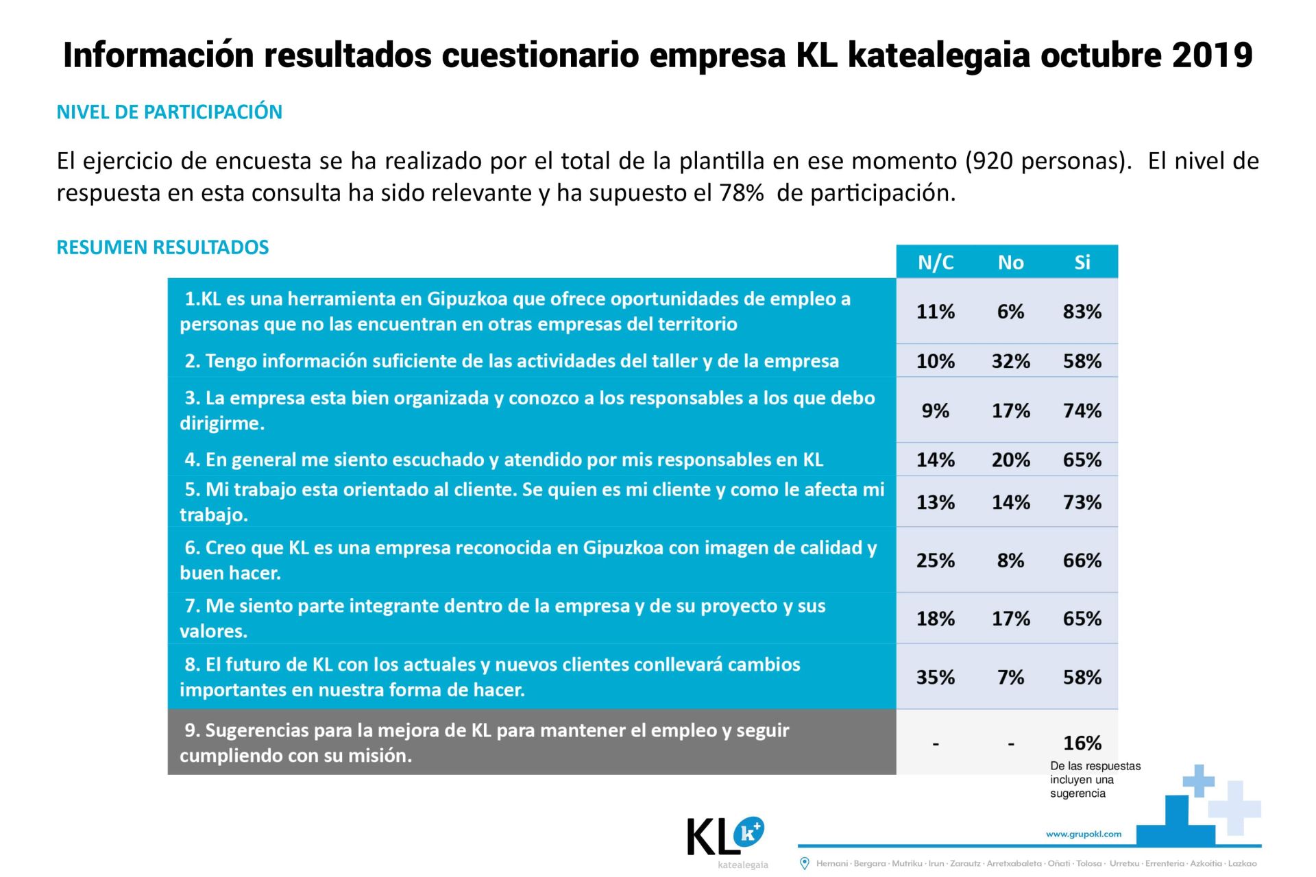 Se editan los resultados del cuestionario de empresa KL katealegaia