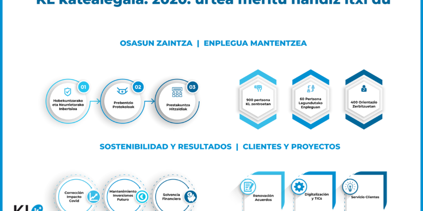 KL katealegaia: 2020. urtea meritu handiz itxi du | Cierre meritorio del año 2020